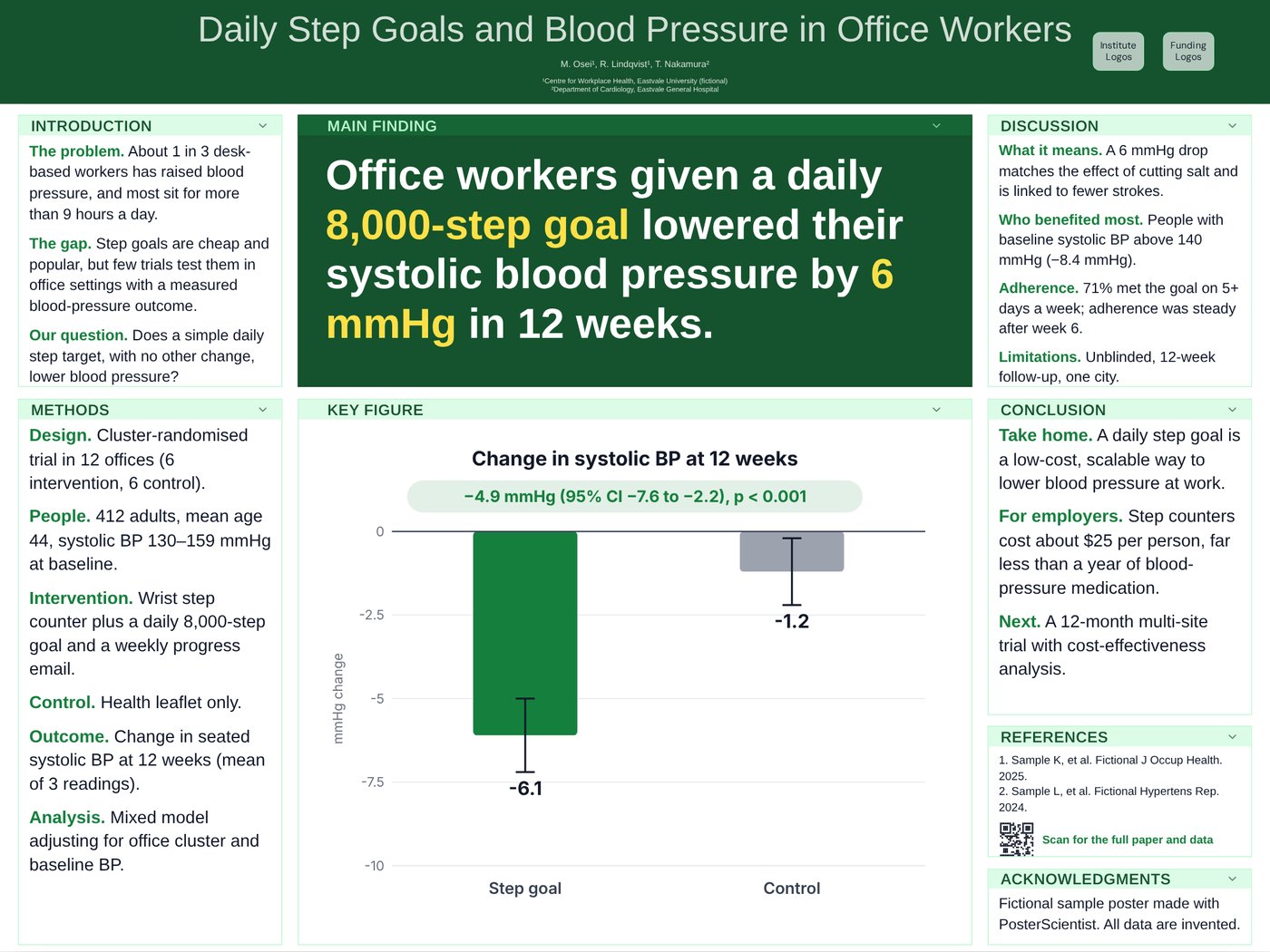Public health (billboard layout) research poster example: Daily step goals lower blood pressure (better-poster style)