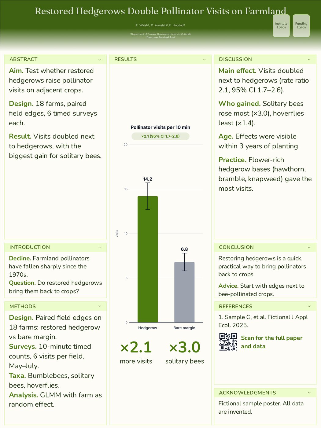 Ecology research poster example: Restored hedgerows double pollinator visits