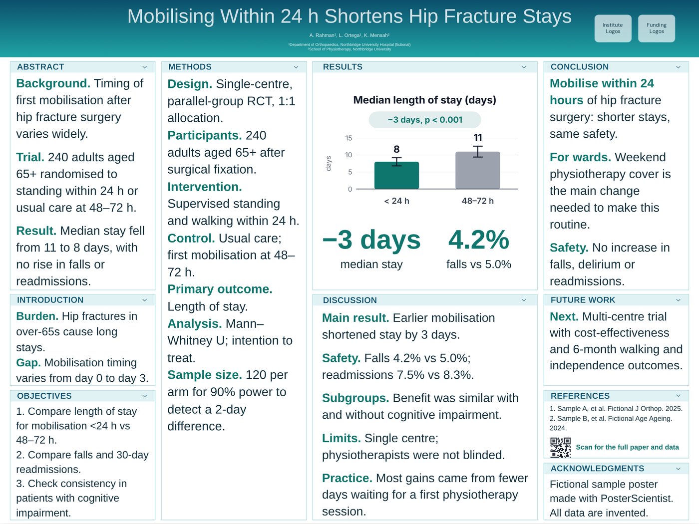 Medicine (randomised trial) research poster example: Mobilising within 24 h shortens hip fracture stays