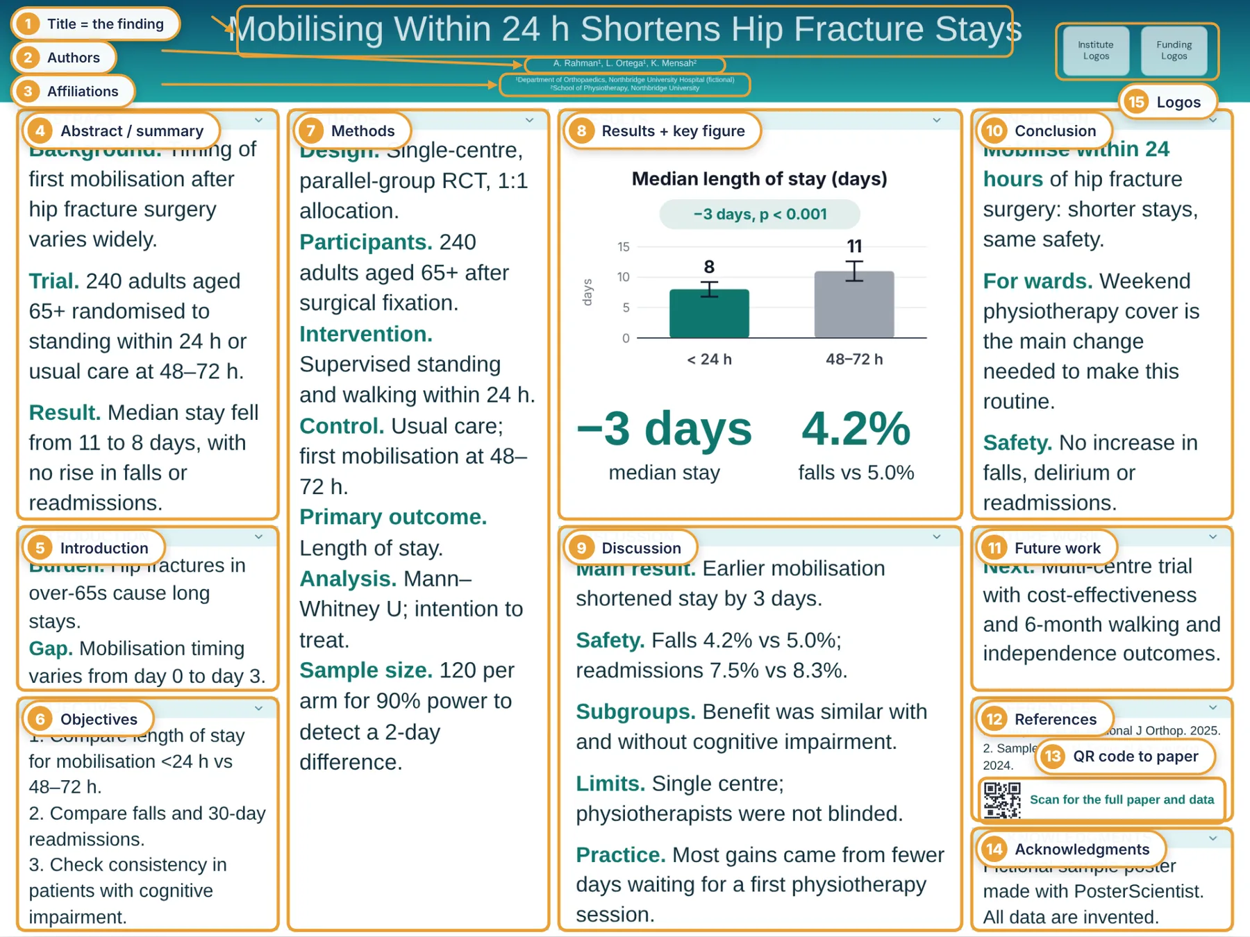 Anatomy of a research poster: a finished landscape clinical poster with 15 numbered labels for title, authors, affiliations, abstract, introduction, objectives, methods, results with key figure, discussion, conclusion, future work, references, QR code, acknowledgments and logos