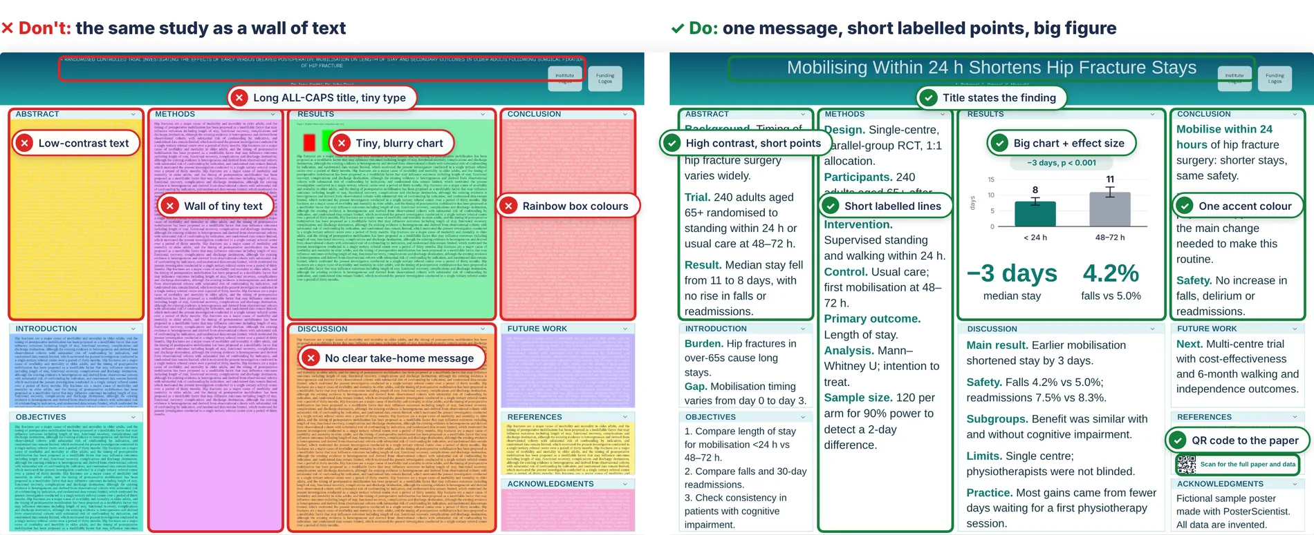 Good versus bad research poster side by side. The bad poster has a long all-caps title in tiny type, low-contrast text, walls of tiny text, a small blurry chart, rainbow box colours and no take-home message. The good poster has a title that states the finding, high-contrast short points, short labelled lines, a big chart with effect size, one accent colour and a QR code