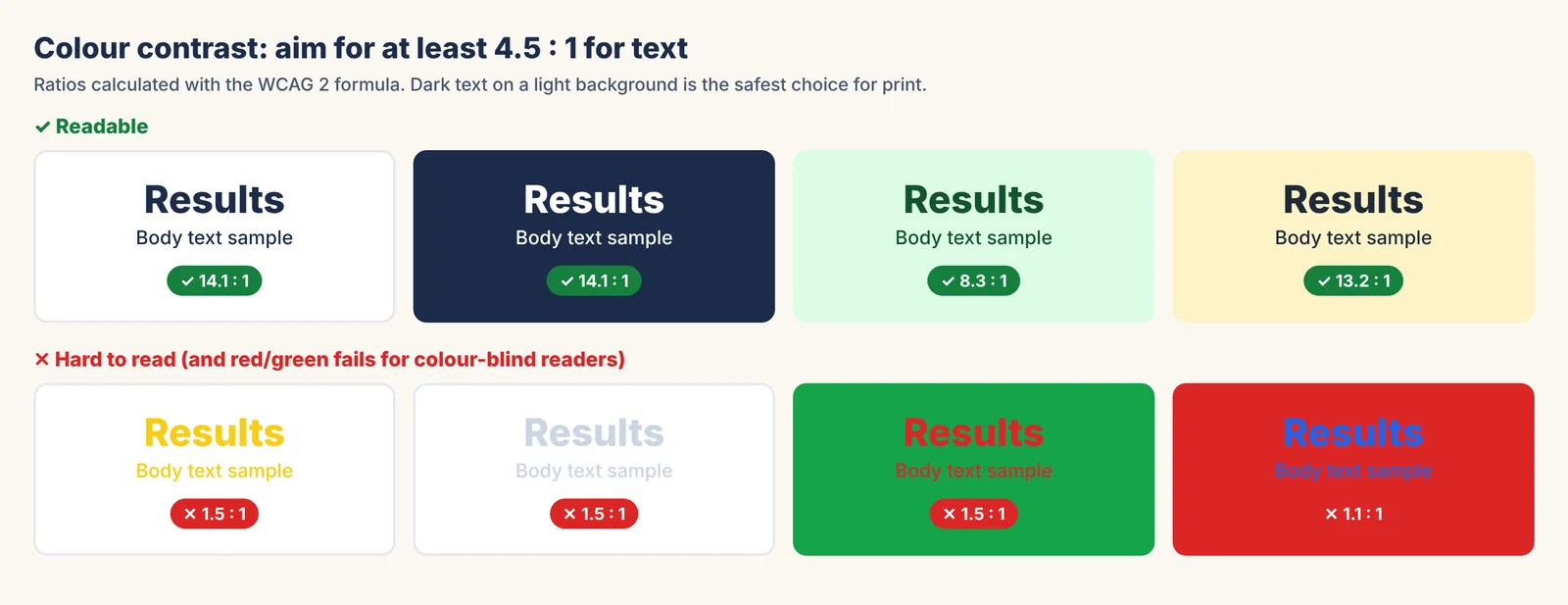Colour contrast examples for posters: readable pairs such as navy on white at 14.1 to 1 and dark text on pale yellow at 13.2 to 1, and hard-to-read pairs such as yellow on white at 1.5 to 1 and blue on red at 1.1 to 1