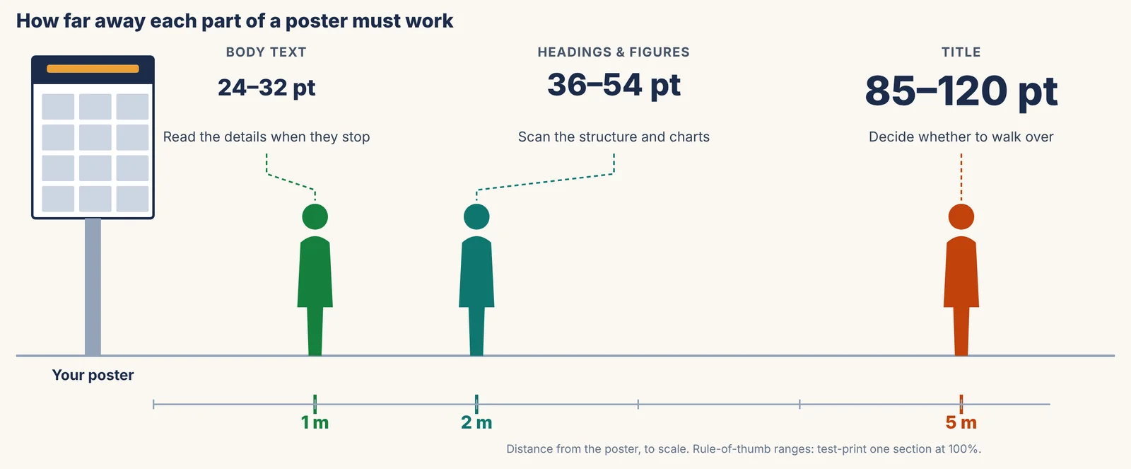 Diagram of reading distance and poster font size: body text 24 to 32 pt read at 1 metre, headings and figures 36 to 54 pt at 2 metres, title 85 to 120 pt at 5 metres, drawn to scale