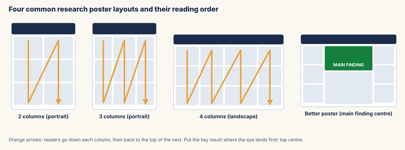 Diagram of four research poster layouts with orange reading-order arrows: 2 columns portrait, 3 columns portrait, 4 columns landscape, and a better-poster layout with a central main finding