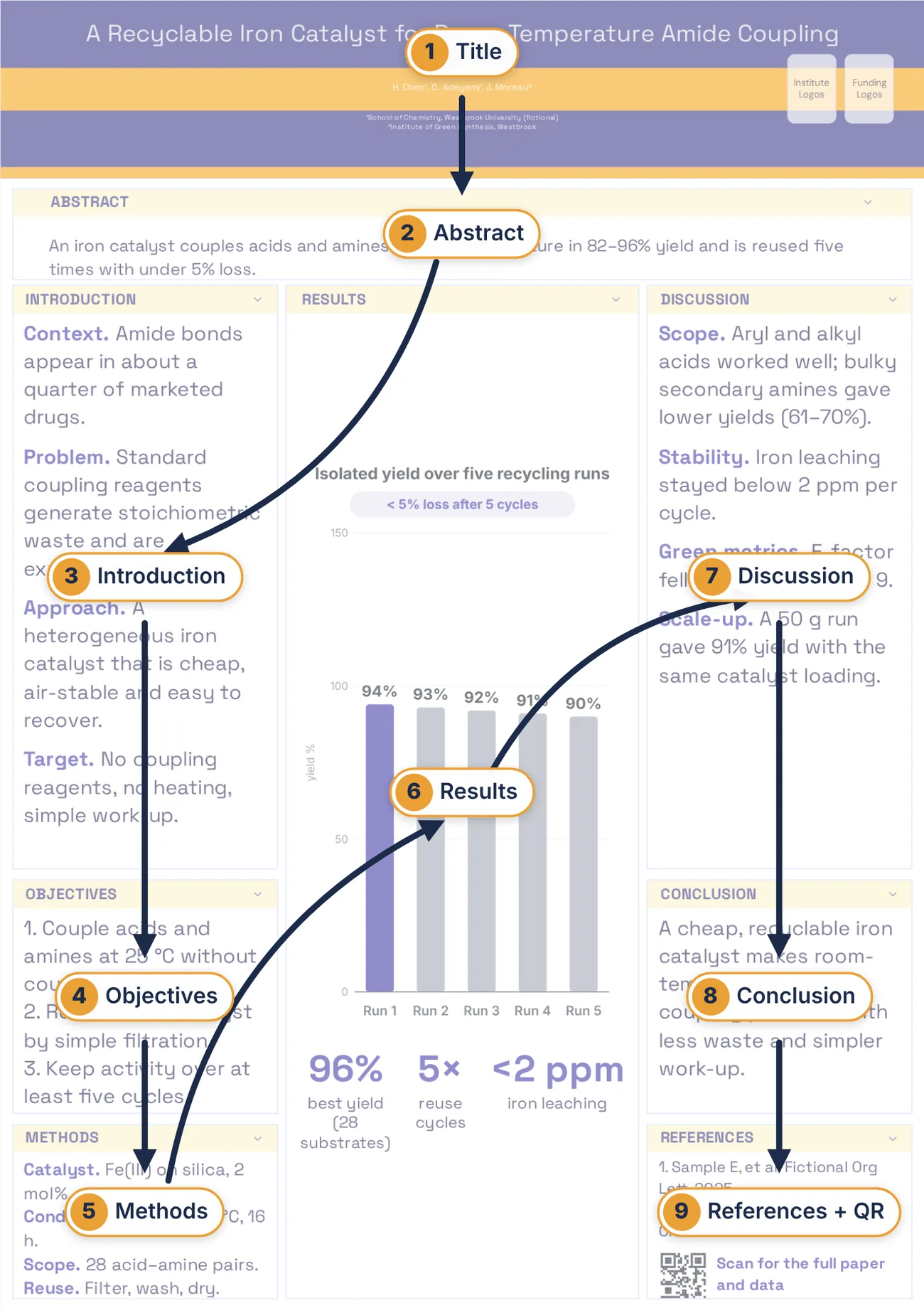 A finished three-column chemistry research poster with numbered arrows showing the reading order: title, abstract, introduction, objectives, methods, results, discussion, conclusion, references and QR code