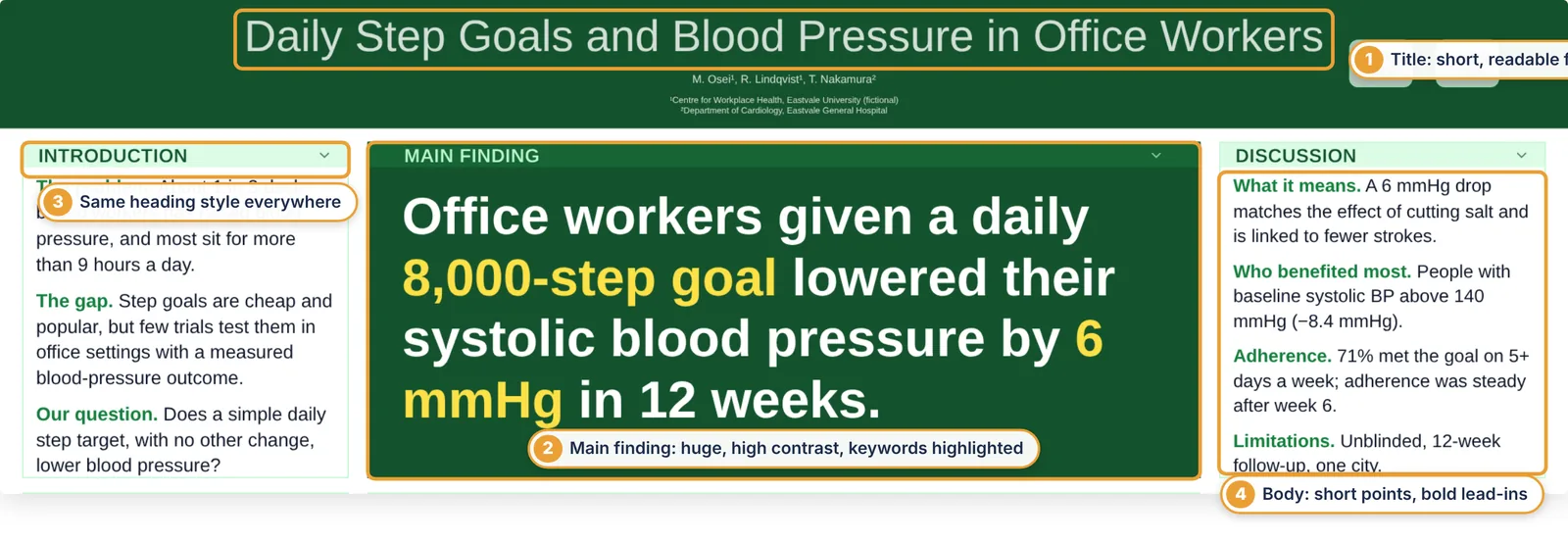 Close-up of a better-poster style research poster with callouts: 1 short title, 2 main finding in huge high-contrast type with highlighted keywords, 3 consistent section heading style, 4 body text as short points with bold lead-ins